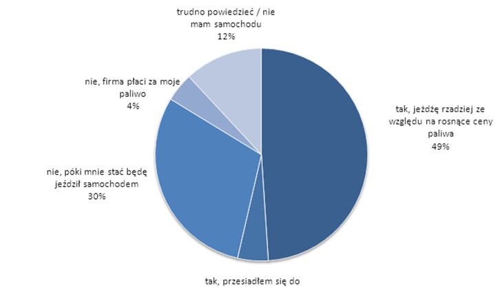 Ankieta ING: Ceny paliw zmieniają nawyki kierowców sprawy społeczne, transport - 2011 rok był ciężki dla polskich kierowców. Ze względu na rosnące ceny paliw wiele osób zaczęło się zastanawiać ile kosztuje jeżdżenie samochodem. Z ankiety ING wynika, że korzystanie z auta w okresie ostatnich 12 miesięcy ograniczył co drugi kierowca.