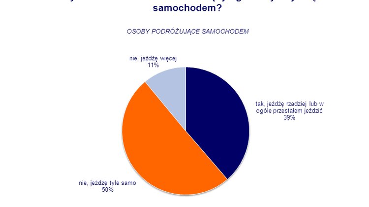 Ankieta ING: Jeździmy oszczędnie sprawy społeczne, transport - Dwóch na pięciu klientów ING podróżujących samochodem przyznało, że w okresie ostatnich 12 miesięcy ograniczyło lub w ogóle przestało jeździć autem.