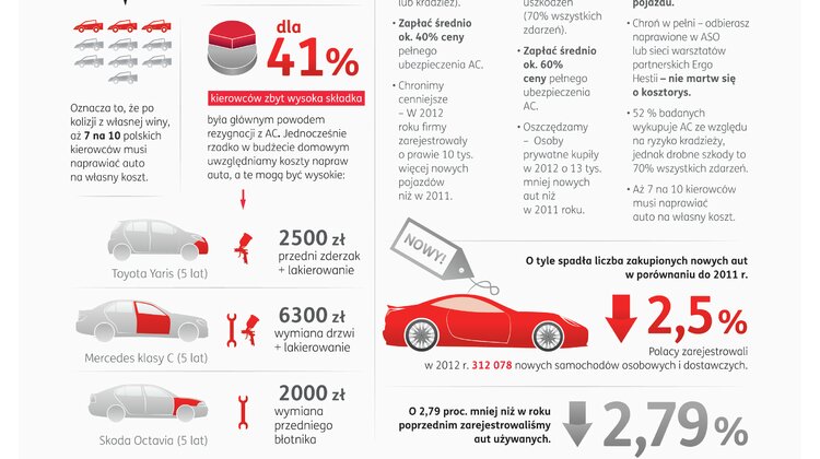 Zmieniasz auto? Dobierz ubezpieczenie szyte na miarę - Raport Ergo Hestii sprawy społeczne, transport - Zaledwie 27 proc. właścicieli pojazdów decyduje się na ubezpieczenie Autocasco. Oznacza to, że po kolizji z własnej winy, aż 7 na 10 polskich kierowców musi naprawiać auto na własny koszt. Problem może dotyczyć niemal 20 milionów polskich kierowców.