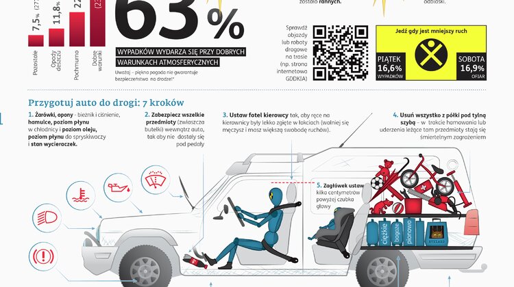 Jak bezpiecznie wrócić autem z wakacji? Ergo Hestia rekomenduje sprawy społeczne, transport - Wracasz z urlopu w piątek lub sobotę? Bardziej obawiasz się jeździć w deszczu niż w słoneczny dzień? Zdarza Ci się prowadzić w klapkach? Jeśli odpowiedziałeś twierdząco na jedno z tych pytań, możesz być w grupie kierowców bardziej narażonych na wypadek. Ergo Hestia rekomenduje, jak bezpiecznie wrócić autem z urlopu.