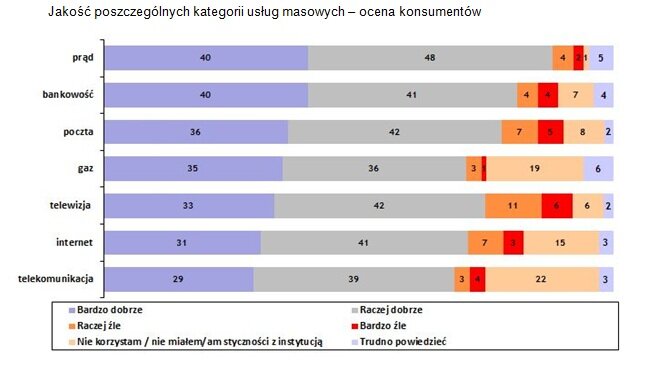 Dostawcy usług masowych pod lupą klientów