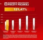 Poczta Polska: święta w tym roku będą bogatsze