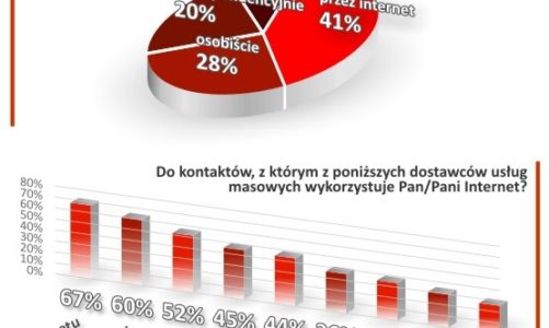 Poczta Polska: przez internet jest szybciej, wygodniej i taniej