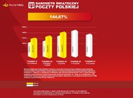 Poczta Polska: już prawie 45 proc. więcej paczek transport, transport - W minionym tygodniu (2-8 grudnia) Barometr Świąteczny Poczty Polskiej osiągnął poziom 144,67 proc., co oznacza, że Polacy wysłali o prawie 45 proc. więcej paczek, niż zwykle.