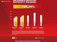 Poczta Polska: wysyłamy o 30 proc. paczek więcej transport, transport - Jak wynika z odczytu Świątecznego Barometru Poczty Polskiej rośnie temperatura przedświątecznej gorączki zakupowej. Wysyłamy już prawie 30 proc. więcej paczek niż zwykle. Ale gorączka nie dotyczy Czarnego Piątku, który w Polsce się nie przyjął.