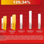 Poczta Polska: wysyłamy o 30 proc. paczek więcej