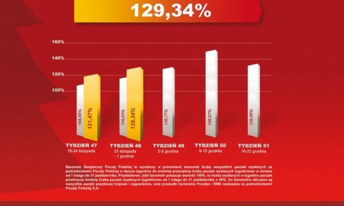 Poczta Polska: wysyłamy o 30 proc. paczek więcej