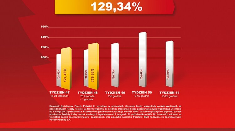 Poczta Polska: wysyłamy o 30 proc. paczek więcej