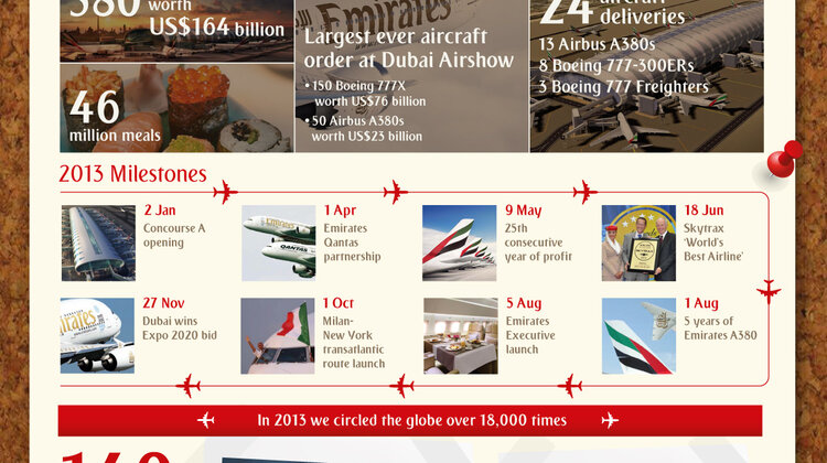 Samoloty Emirates okrążyły świat ponad 18 000 razy w 2013 roku media/marketing/reklama, transport - 