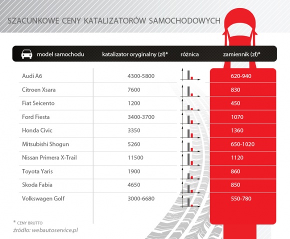 Katalizatory samochodowe. Łatwy i cenny łup dla złodziei... LIFESTYLE, Motoryzacja - Katalizatory samochodowe coraz częściej padają łupem złodziei. W niektórych przypadkach straty wynoszą nawet kilka tysięcy złotych. Problem dotyczy także innych krajów. Specjalne ostrzeżenie wydał w tej sprawie niedawno Europol, czyli unijna agencja policyjna.