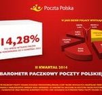 Poczta Polska: liczba paczek wzrosła o ponad 14 proc.