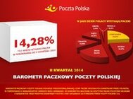 Poczta Polska: liczba paczek wzrosła o ponad 14 proc.