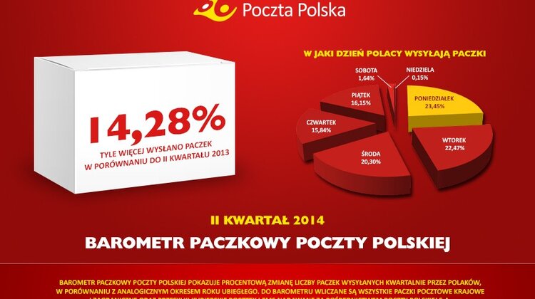 Poczta Polska: liczba paczek wzrosła o ponad 14 proc. transport, ekonomia/biznes/finanse - W drugim kwartale 2014 r. Polacy wysłali o 14,24 proc. paczek więcej niż w analogicznym okresie rok wcześniej – pokazuje Barometr Paczkowy Poczty Polskiej. Barometr obejmuje wszystkie paczki wysłane przez Polaków za pośrednictwem Poczty Polskiej, za tym wynikiem stoi jednak przede wszystkim wzrost popularności zakupów internetowych.