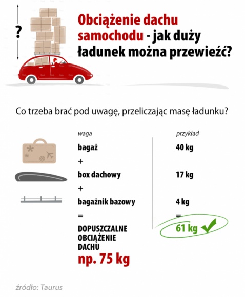 Wozisz bagaż na dachu? Uważaj na kilogramy LIFESTYLE, Motoryzacja - Zbyt wielkie obciążenie dachu samochodu bagażem może, w razie wypadku drogowego, skończyć się tragicznie – wynika z testów przeprowadzonych przez niemieckie Stowarzyszenie Dozoru Technicznego (GTÜ).