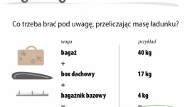 Wozisz bagaż na dachu? Uważaj na kilogramy