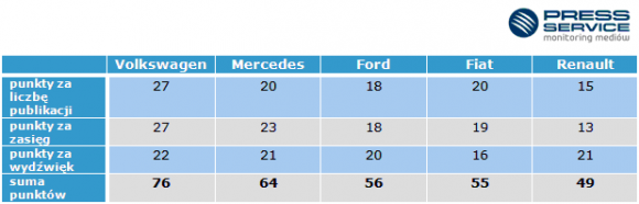 Volkswagen, Mercedes i Ford królują w branży motoryzacyjnej BIZNES, Motoryzacja - Podczas wczorajszej gali Top Marka 2014 w Warszawie wyróżnienie wręczono Volkswagenowi, który okazał się najskuteczniejszy w komunikacji z mediami. Pierwszą piątkę uzupełniły Mercedes, Ford, Fiat i Renault.