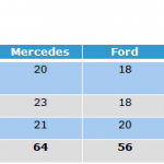 Volkswagen, Mercedes i Ford królują w branży motoryzacyjnej