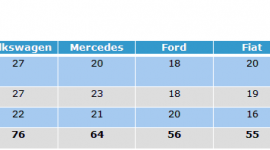 Volkswagen, Mercedes i Ford królują w branży motoryzacyjnej