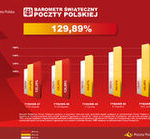 Poczta Polska: klienci wysłali prawie 30 proc. paczek więcej