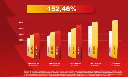 Poczta Polska: paczkowa gorączka rośnie. Już o 52 proc.