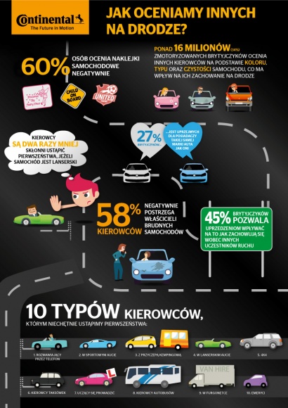 Stereotypy za kółkiem – jak Cię widzą, tak oceniają! LIFESTYLE, Motoryzacja - Krzywdzące oceny i uprzedzenia nie są rzadkością również wśród kierowców. Okazuje się, że to jak jesteśmy postrzegani na drodze może zależeć od koloru, typu, a nawet czystości naszego auta. To kluczowe wnioski z ankiety przeprowadzonej przez Continental.