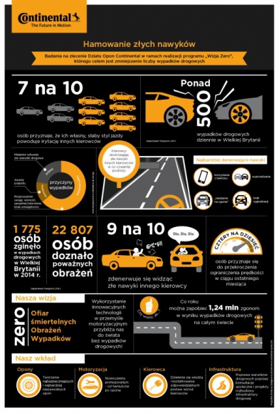 Hamowanie złych nawyków BIZNES, Motoryzacja - Jak wynika z badania przeprowadzonego przez Dział Opon firmy Continental w Wielkiej Brytanii, kierowcy mają świadomość braku wystarczających umiejętności prowadzenia samochodu.