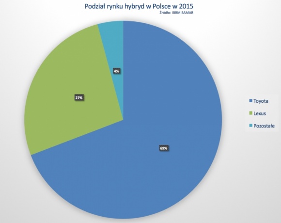 Rynek hybryd w Polsce większy o 40% – Toyota nadal liderem