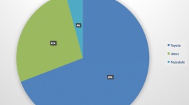 Rynek hybryd w Polsce większy o 40% - Toyota nadal liderem BIZNES, Motoryzacja - Rynek samochodów hybrydowych w Polsce wzrósł w 2015 roku o 40% w porównaniu do 2014 roku. W ubiegłym roku zarejestrowano 5539 hybryd, zaś rok wcześniej 3976 takich aut. Pomimo konkurencji Toyota i jej luksusowa marka, Lexus, zdecydowanie dominują na tym rynku.