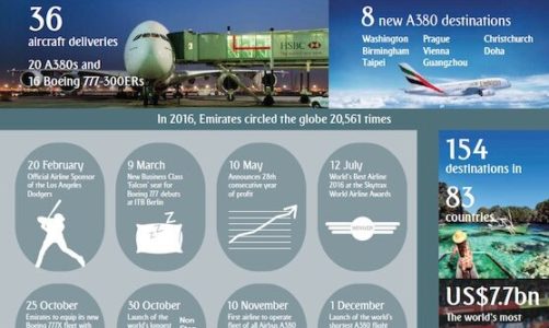 Rozwój siatki połączeń oraz inwestycje we flotę i produkty – linie Emirates podsumowują rok 2016
