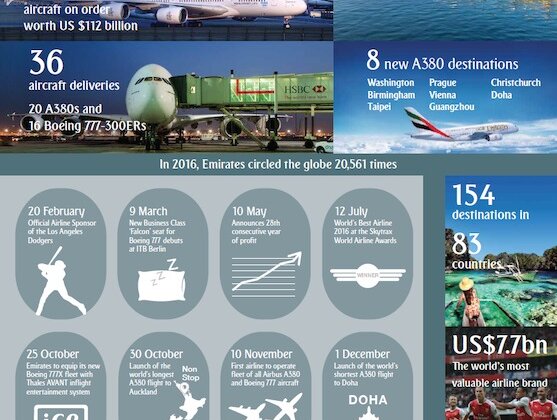 Rozwój siatki połączeń oraz inwestycje we flotę i produkty – linie Emirates podsumowują rok 2016