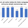 Studenci marzą o coraz droższych autach