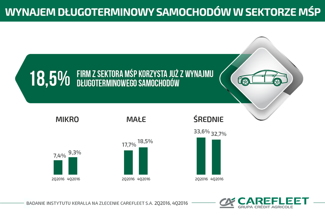 Popularność wynajmu długoterminowego samochodów w sektorze MŚP nadal rośnie!