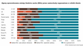 Ile tak naprawdę znieczyszczeń emitują diesle? BIZNES, Motoryzacja - Ostatni raport  Międzynarodowej Rady ds. Czystego Transportu (ICCT) wykazał, że silniki zasilane olejem napędowym emitują w rzeczywistości o 50 proc. więcej szkodliwych tlenków azotu, niż można się tego spodziewać w oparciu o badania laboratoryjne.