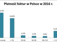 Najgorzej z płatnościami w górnictwie i transporcie praca, przemysł ciężki - Największe ryzyko nieuzyskania płatności na czas niosą transakcje z firmami z sektora górniczego, transportowego oraz usług użyteczności publicznej. Rekordzistów należy jednak szukać w przemyśle. Wśród wytwórców wina, włókien chemicznych, koksu i ceramiki sanitarnej, problem z zapłatą może pojawić się w co piątym przedsiębiorstwie – wynika z danych BIG InfoMonitor oraz BIK. W Polsce w 2016 r., w terminie płaconych było 43,5 proc. faktur, a co ósma była przeterminowana o ponad 120 dni - przestrzega Bisnode Polska.