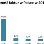 Najgorzej z płatnościami w górnictwie i transporcie