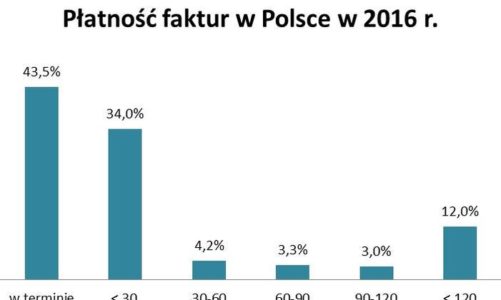 Najgorzej z płatnościami w górnictwie i transporcie