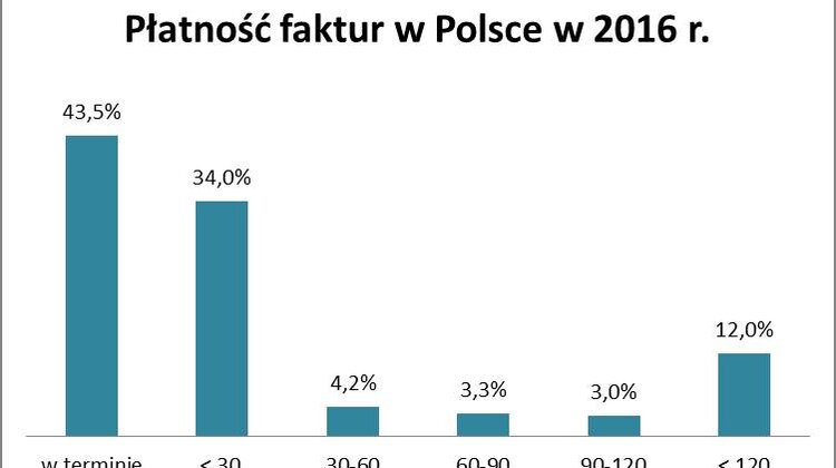 Najgorzej z płatnościami w górnictwie i transporcie