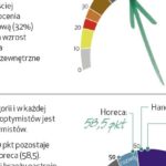 EFL: produkcja i transport w Polsce w najlepszej kondycji od ponad 2 lat