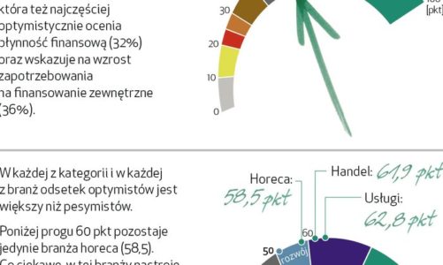 EFL: produkcja i transport w Polsce w najlepszej kondycji od ponad 2 lat