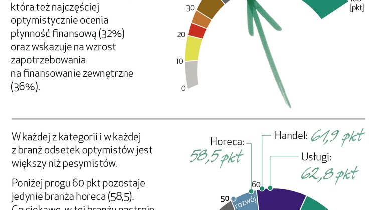 EFL: produkcja i transport w Polsce w najlepszej kondycji od ponad 2 lat