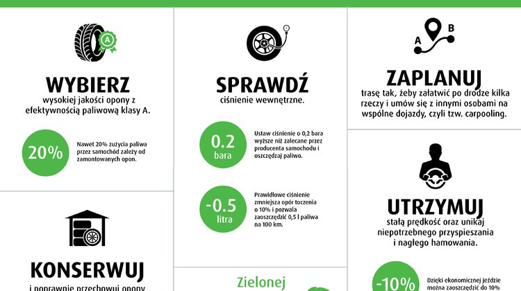 Oszczędzaj pieniądze i chroń środowisko dzięki oponom klasy A nowe produkty/usługi, środowisko naturalne/ekologia - Samochody bez wątpienia stanowią obciążenie dla środowiska naturalnego, ale dla wielu z nas sąniezbędne. Każdy kierowca, który chce prowadzić swoje auto w bardziej ekologiczny sposób, może zastosować się do kilku prostych zasad, dzięki którym negatywny wpływ na środowisko będzie mniejszy. Pozwoli to również na oszczędności rzędu 1080 złotych po przejechaniu 40 tysięcy kilometrów.