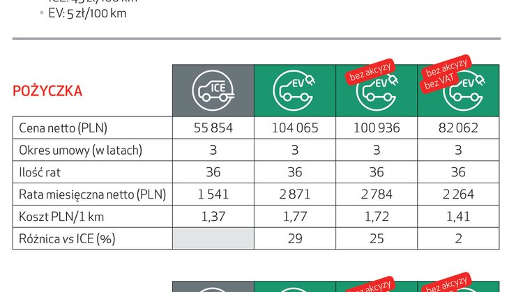 EFL: brak akcyzy nie zachęci firmy do zakupu aut elektrycznych