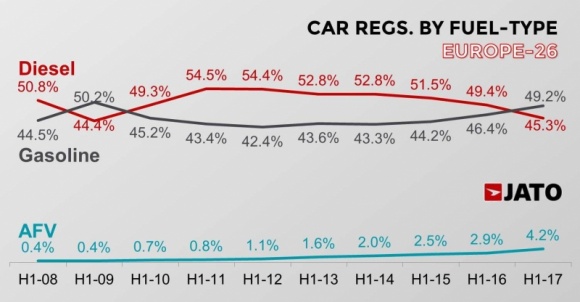 rejestracje diesli w pierwszym półroczu 2017 na najniższym poziomie od 2009 roku