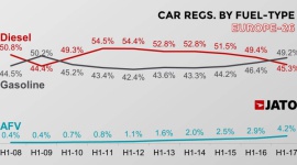 rejestracje diesli w pierwszym półroczu 2017 na najniższym poziomie od 2009 roku BIZNES, Motoryzacja - W ciągu pierwszych sześciu miesięcy br. ilość rejestracji samochodów zasilanych olejem napędowym spadła w Europie o 4,3 proc.