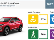 5 gwiazdek Euro NCAP dla Mitsubishi Eclipse Cross