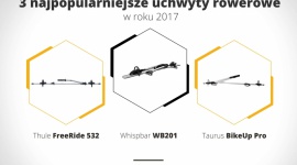 3 najpopularniejsze uchwyty rowerowe w roku 2017 LIFESTYLE, Motoryzacja - W 2017 r. miłośnicy rowerów, którzy decydowali się na zakup dachowego uchwytu rowerowego, wybierali najczęściej modele z mocowaniem za ramę roweru – wynika z danych sprzedażowych sieci dystrybucyjnej polskiej firmy Taurus, jednego z liderów rynku.