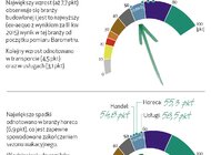 Barometr EFL: 2017 rok najlepszy dla branży transportowej od trzech lat transport, ekonomia/biznes/finanse - Odczyt „Barometru EFL”[1] dla transportu na IV kwartał tego roku wyniósł aż 63,8 pkt. i był drugim najwyższym w tym roku. Co więcej, firmy transportowe oceniły swoją sytuację lepiej niż w III kwartale br. (59,3 pkt.) oraz w analogicznym okresie ubiegłego roku (55,8 pkt.). Dobry wynik to zasługa przede wszystkim optymizmu dotyczącego inwestycji, których wzrostu spodziewa się ponad 38% przedsiębiorców w branży. Tym samym dla przewoźników 2017 rok był najlepszym od początku 2015 roku, od kiedy EFL realizuje badanie.