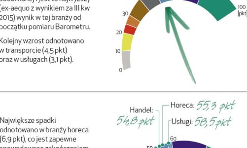 Barometr EFL: 2017 rok najlepszy dla branży transportowej od trzech lat