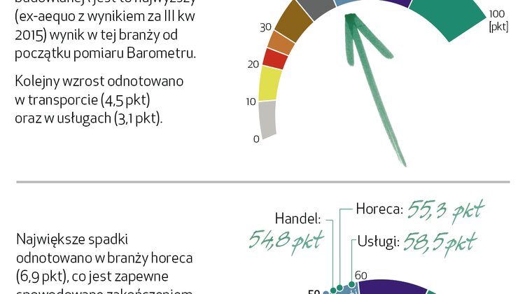 Barometr EFL: 2017 rok najlepszy dla branży transportowej od trzech lat