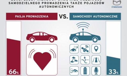 Pasja prowadzenia samochodów silniejsza niż marzenie o pojazdach autonomicznych